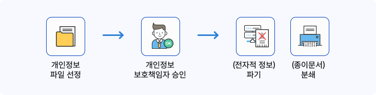 개인정보의 파기 절차 및 방법