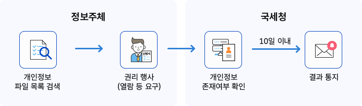 정보주체와 법정대리인의 권리·의무 및 행사방법